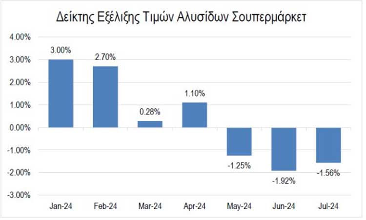 Σούπερ μάρκετ: Πώς διαμορφώθηκαν οι τιμές στα ράφια – Σε ποια προϊόντα αυξήθηκαν και σε ποια μειώθηκαν [Πίνακες]