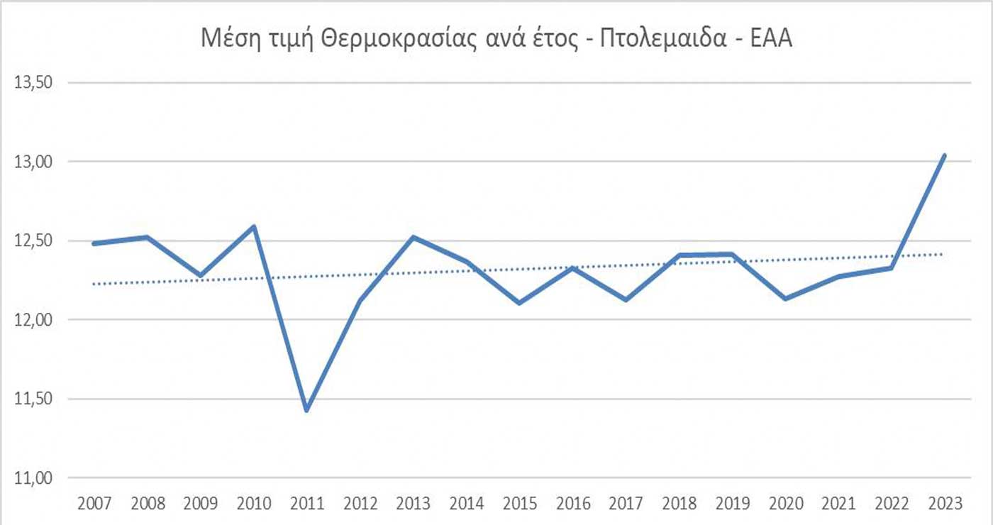 "Θερμοκρασιακή τρέλα": Μετεωρολογικά στατιστικά από τον Γιώργο Βασιλειάδη για την Πτολεμαΐδα