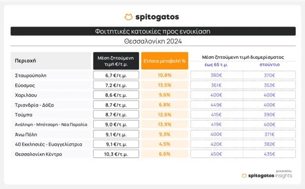 Βάσεις 2024: Και ο αγώνας για φοιτητικό σπίτι μόλις ξεκινά - Πίνακες με τις μέσες τιμές ενοικιάσεων διαμερισμάτων