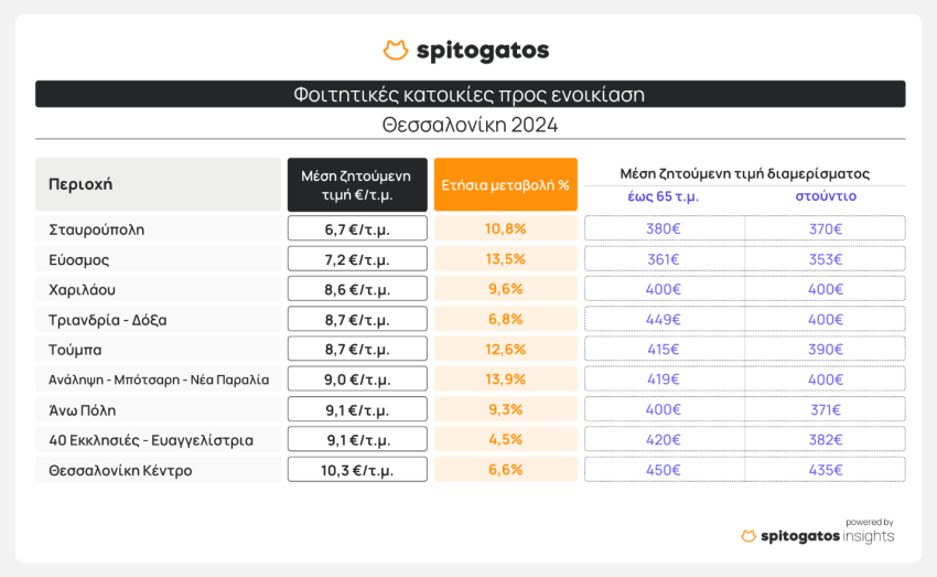 Συνεχίζουν να αυξάνονται οι τιμές ενοικίων των φοιτητικών κατοικιών – Πώς διαμορφώνονται οι τιμές [πίνακες]