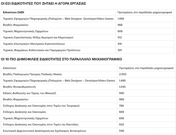 Σχολές με μηδενική ανεργία: 6 ειδικότητες που ψάχνει η αγορά εργασίας - Δείτε αναλυτικούς πίνακες