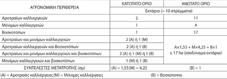 Τι αλλάζει στην ενίσχυση των γεωργών νεαρής ηλικίας