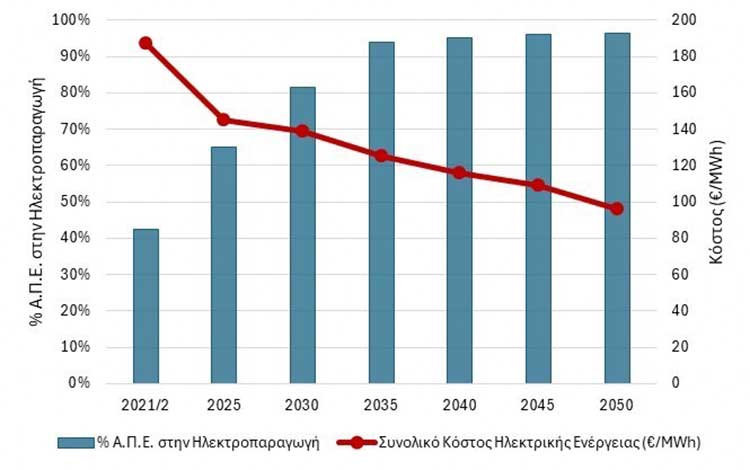 Διάγραμμα: Η πτώση του συνολικού κόστους ηλεκτρικής ενέργειας με την αύξηση της συμμετοχής των Α.Π.Ε. στην ηλεκτροπαραγωγή (Πηγή στοιχείων: ΕΣΕΚ 2023/2024) 