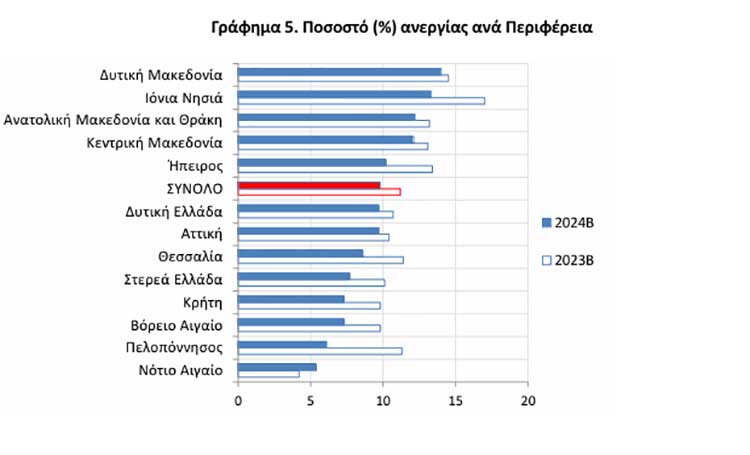 1η στην ανεργία η Δυτική Μακεδονία για το Β΄ Τρίμηνο του 2024 (Πίνακες)