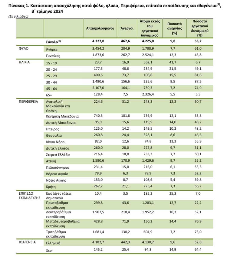 1η στην ανεργία η Δυτική Μακεδονία για το Β΄ Τρίμηνο του 2024 (Πίνακες)