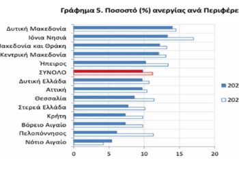 1η στην ανεργία η Δυτική Μακεδονία για το Β΄ Τρίμηνο του 2024 (Πίνακες)