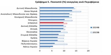 1η στην ανεργία η Δυτική Μακεδονία για το Β΄ Τρίμηνο του 2024 (Πίνακες)