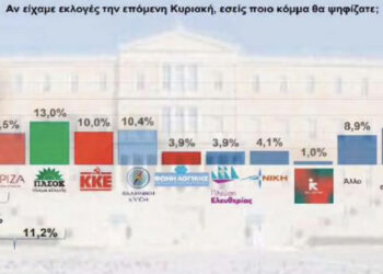 Νέα δημοσκόπηση: Πέμπτο κόμμα ο ΣΥΡΙΖΑ, κάτω από Ελληνική Λύση και ΚΚΕ