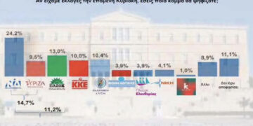Νέα δημοσκόπηση: Πέμπτο κόμμα ο ΣΥΡΙΖΑ, κάτω από Ελληνική Λύση και ΚΚΕ