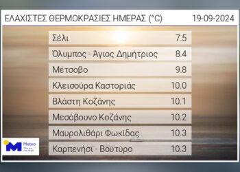 Καιρός: Ελάχιστες θερμοκρασίες σήμερα – Άγγιξε τους 0,3 βαθμούς