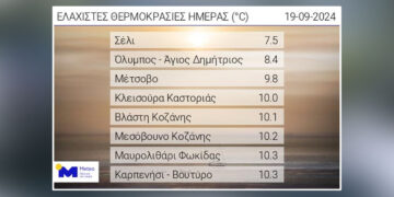 Καιρός: Ελάχιστες θερμοκρασίες σήμερα – Άγγιξε τους 0,3 βαθμούς