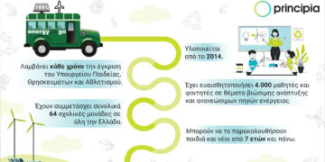 «Energy on the Go by Principia»: Πάνω από 4000 παιδιά & νέοι εκπαιδεύτηκαν στην πράσινη ενέργεια