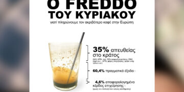 Διαμαρτυρία ΠΟΕΣΕ για τον καφέ: “Θεόπικρος” ο “freddo του Κυριάκου”