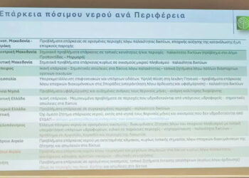 Σημειακά προβλήματα επάρκειας νερού στη Δυτική Μακεδονία- Μια ΔΕΥΑ ανά Νομό ανακοίνωσε το Υπουργείο Ενέργειας