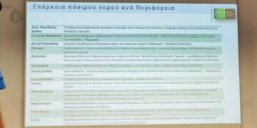 Σημειακά προβλήματα επάρκειας νερού στη Δυτική Μακεδονία- Μια ΔΕΥΑ ανά Νομό ανακοίνωσε το Υπουργείο Ενέργειας