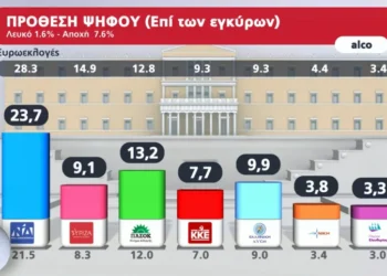 Δημοσκόπηση Alco: Σε συμπληγάδες η ΝΔ, τέταρτο κόμμα ο ΣΥΡΙΖΑ, σταθερό το ΠΑΣΟΚ