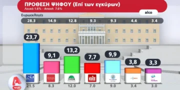 Δημοσκόπηση Alco: Σε συμπληγάδες η ΝΔ, τέταρτο κόμμα ο ΣΥΡΙΖΑ, σταθερό το ΠΑΣΟΚ