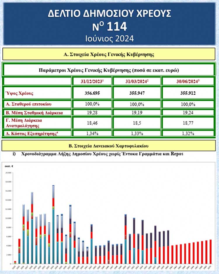 Δημόσιο-Χρέος_Ιουνιος-2024