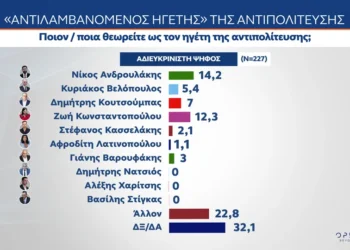 Δημοσκόπηση MRB: Η ΝΔ στο 28,1%, το ΠΑΣΟΚ στο 18,2%
