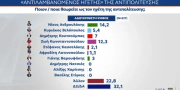 Δημοσκόπηση MRB: Η ΝΔ στο 28,1%, το ΠΑΣΟΚ στο 18,2%