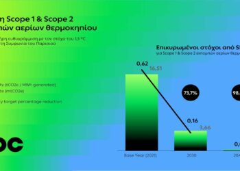 Το SBTi πιστοποιεί την εγκυρότητα των στόχων του Ομίλου ΔΕΗ για μείωση εκπομπών αερίων θερμοκηπίου   