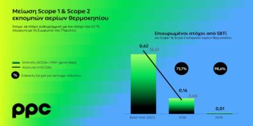 Το SBTi πιστοποιεί την εγκυρότητα των στόχων του Ομίλου ΔΕΗ για μείωση εκπομπών αερίων θερμοκηπίου   