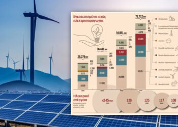 «Τέλος στις επιδοτήσεις» προαναγγέλλει ο Σκυλακάκης – “Η ενεργειακή μετάβαση απαιτεί 436 δισ. ευρώ”