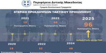 Γ. Αμανατίδης: “Το Υπουργικό Συμβούλιο ενέκρινε 96 θέσεις τακτικού προσωπικού, τον υψηλότερο αριθμό από σύστασης της Περιφέρειας”