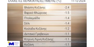 Παγετός σήμερα το πρωί στη Δ. Μακεδονία: Κάτω από τους -2 °C η θερμοκρασία στη Βλάστη (Πίνακας)