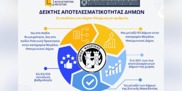 Ο Δήμος Φλώρινας στην τέταρτη θέση ως προς την αποτελεσματικότητά του