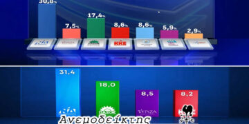 Ποδαρικό με το δεξί για τη Νέα Δημοκρατία – Σκωτσέζικο ντους για το ΠΑΣΟΚ – Ανακάμπτει ο ΣΥΡΙΖΑ…   – Ο Ανεμοδείκτης σχολιάζει (15/1)