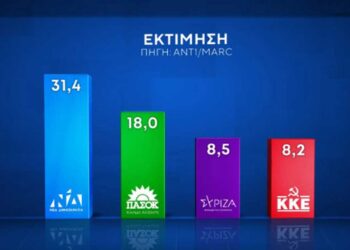 Δημοσκόπηση Marc: Δεκακομματική βουλή – Στις 13,4 μονάδες η διαφορά ΝΔ και ΠΑΣΟΚ