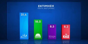 Δημοσκόπηση Marc: Δεκακομματική βουλή – Στις 13,4 μονάδες η διαφορά ΝΔ και ΠΑΣΟΚ
