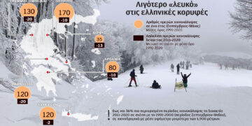 Στεγνώνουν τα βουνά από χιόνι  – Οι μεγαλύτερες μειώσεις στη Βορειοδυτική Ελλάδα
