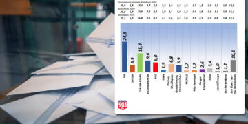 Δημοσκόπηση GPO: Ενισχύεται ο αντισυστημισμός – Τι ποσοστά έχουν ΝΔ, ΠΑΣΟΚ και ΣΥΡΙΖΑ