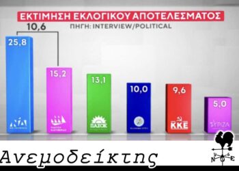 ΠΑΣΟΚ: Αντί να κυνηγάει να φτάσει τη Ν.Δ.,  κυνηγάει την Πλεύση Ελευθερίας! – Ο Ανεμοδείκτης σχολιάζει (14/3)