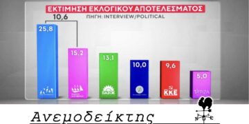 ΠΑΣΟΚ: Αντί να κυνηγάει να φτάσει τη Ν.Δ.,  κυνηγάει την Πλεύση Ελευθερίας! – Ο Ανεμοδείκτης σχολιάζει (14/3)