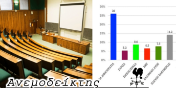 Καπάρωσε τη δεύτερη θέση η Ζωή; – Πώς καταφέρνει κάποιος να διδάσκει 18 χρόνια χωρίς αναγνωρισμένο πτυχίο; – Ο Ανεμοδείκτης σχολιάζει (11/4)