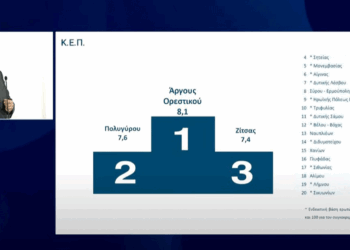 O Δήμος Άργους Ορεστικού ανάμεσα στους κορυφαίους Δήμους  της χώρας στην αξιολόγηση των πολιτών