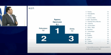 O Δήμος Άργους Ορεστικού ανάμεσα στους κορυφαίους Δήμους  της χώρας στην αξιολόγηση των πολιτών