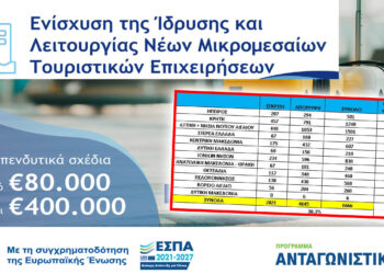 Καμία έγκριση από τις συνολικά 2021, για επιχειρήσεις της Δ. Μακεδονίας στο Πρόγραμμα Ενίσχυσης Τουριστικών Επιχειρήσεων του ΕΣΠΑ