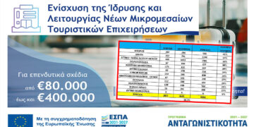 Καμία έγκριση από τις συνολικά 2021, για επιχειρήσεις της Δ. Μακεδονίας στο Πρόγραμμα Ενίσχυσης Τουριστικών Επιχειρήσεων του ΕΣΠΑ