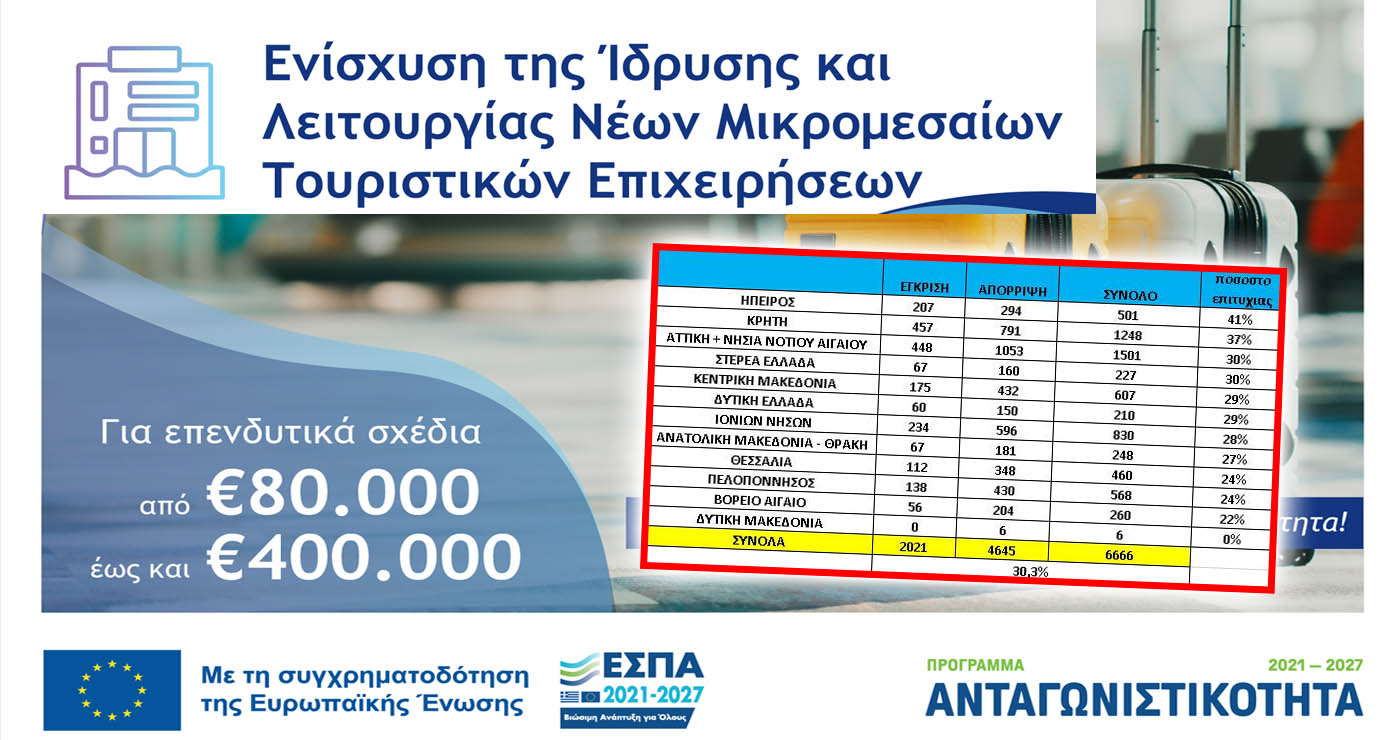 Καμία έγκριση από τις συνολικά 2021, για επιχειρήσεις της Δ. Μακεδονίας στο Πρόγραμμα Ενίσχυσης Τουριστικών Επιχειρήσεων του ΕΣΠΑ
