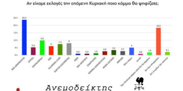 Ο… φόβος της αδιευκρίνιστης ψήφου! – Από τη στήλη ΑΝΕΜΟΔΕΙΚΤΗΣ (18/7)