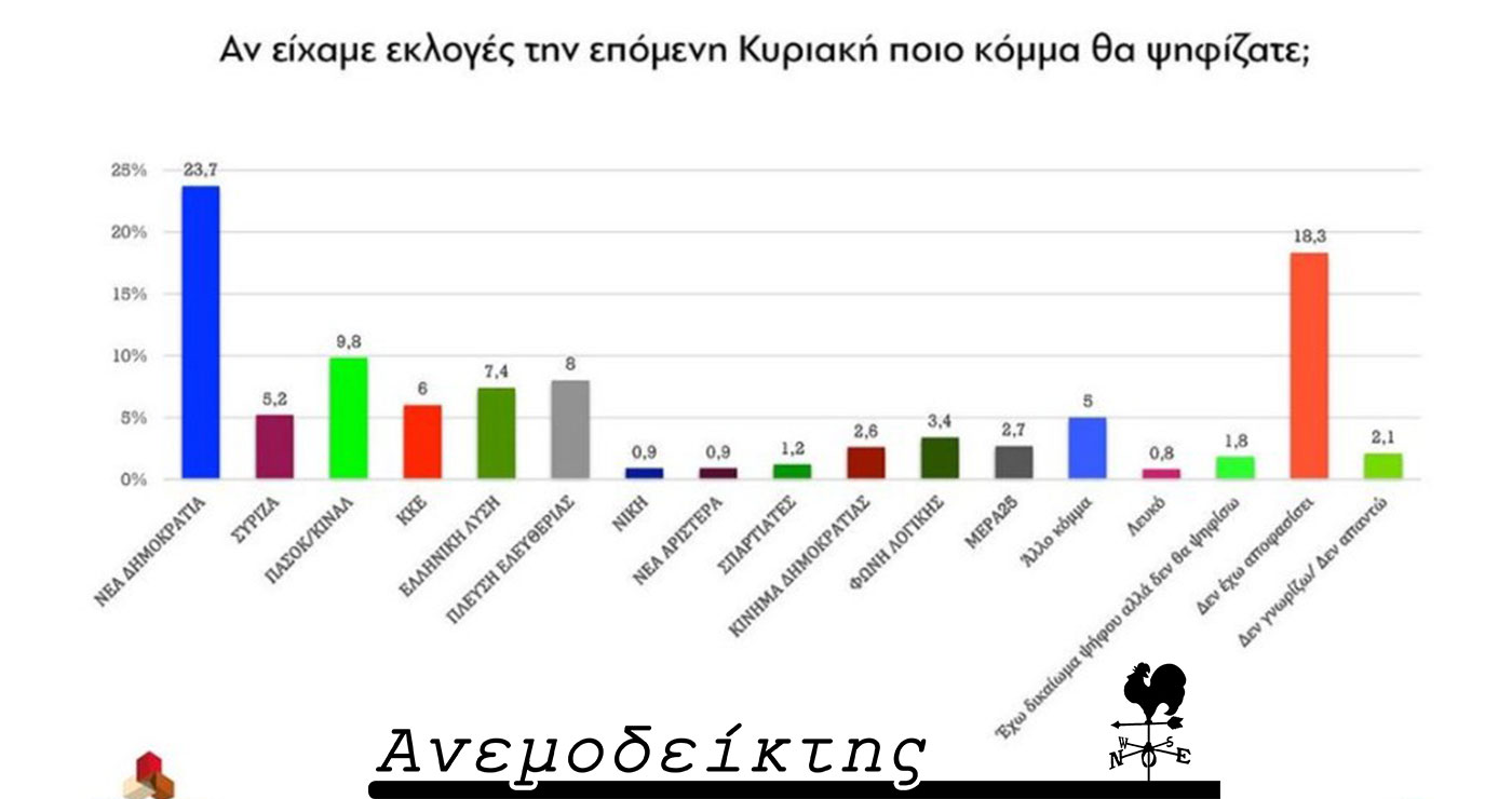 Ο… φόβος της αδιευκρίνιστης ψήφου! – Από τη στήλη ΑΝΕΜΟΔΕΙΚΤΗΣ (18/7)