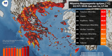 “Έβρασε” και η Δυτική Μακεδονία σήμερα, 43,2 °C στην Καισαρειά Κοζάνης – Πού έφτασε πάνω από 40 °C