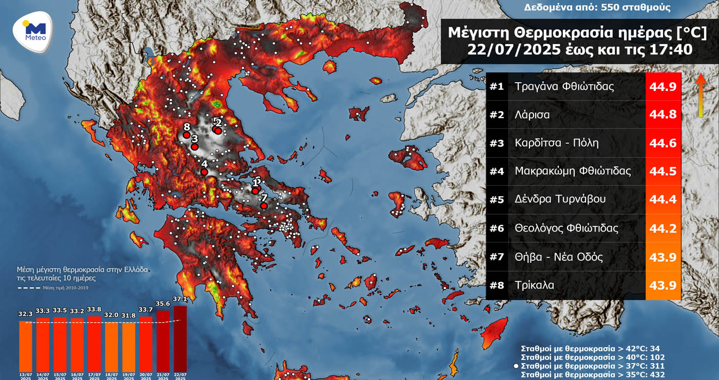 “Έβρασε” και η Δυτική Μακεδονία σήμερα, 43,2 °C στην Καισαρειά Κοζάνης – Πού έφτασε πάνω από 40 °C