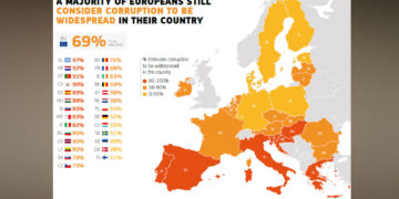Η Ελλάδα… πρωταθλήτρια στην ΕΕ: Το 97% των πολιτών πιστεύει ότι υπάρχει παντού διαφθορά