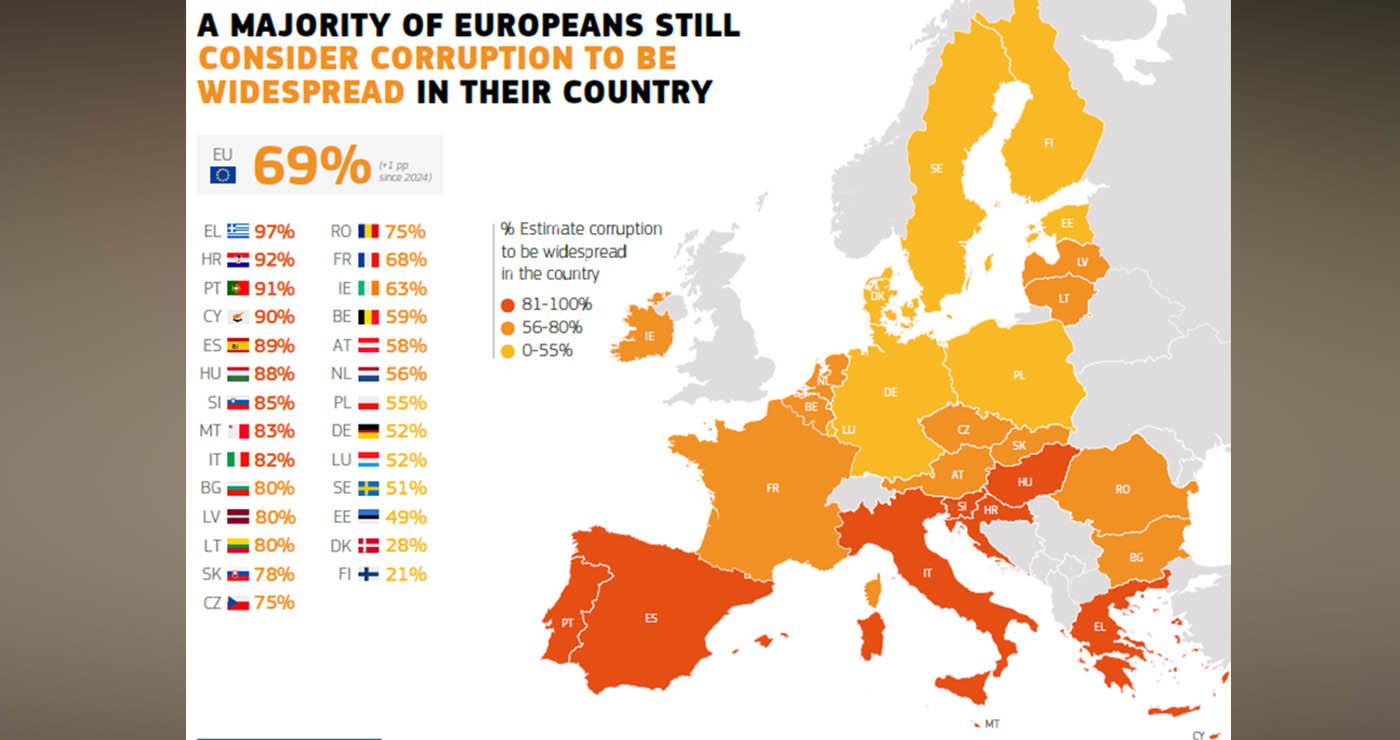 Η Ελλάδα… πρωταθλήτρια στην ΕΕ: Το 97% των πολιτών πιστεύει ότι υπάρχει παντού διαφθορά