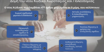 ΥΠΕΝ: Νέος Κώδικα Χωροταξίας – Πολεοδομίας